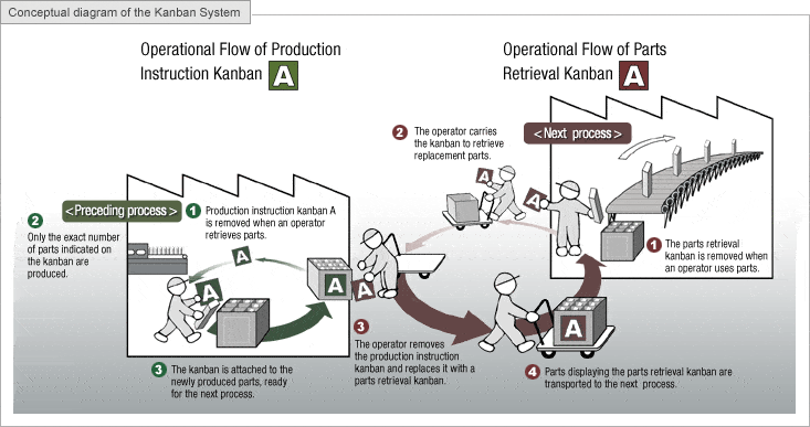 kanban visualization